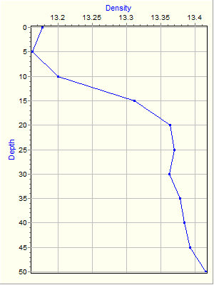 Variable Plot