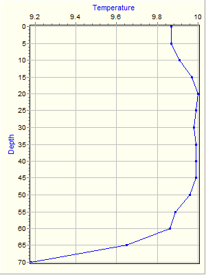 Variable Plot