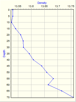 Variable Plot