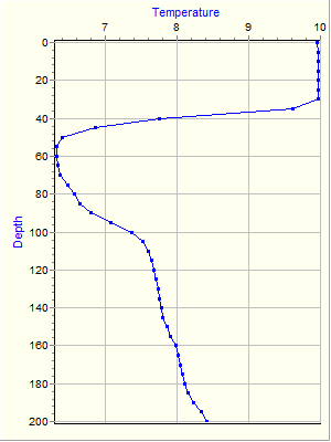 Variable Plot