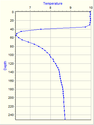 Variable Plot