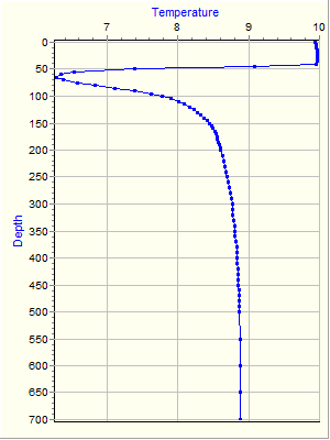 Variable Plot