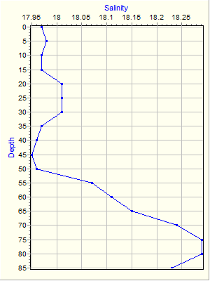 Variable Plot