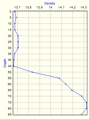 Variable Plot