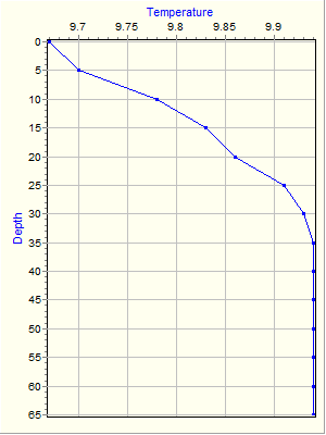 Variable Plot