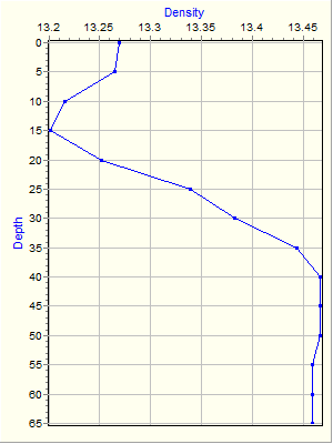 Variable Plot