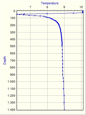 Variable Plot