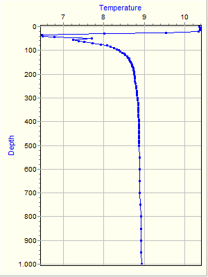 Variable Plot