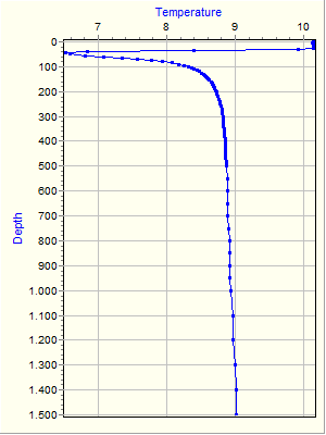 Variable Plot