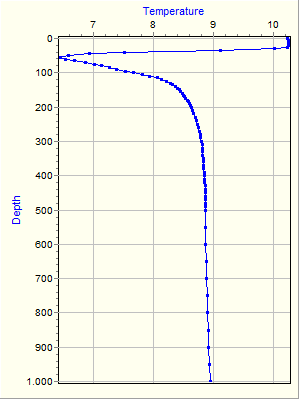 Variable Plot