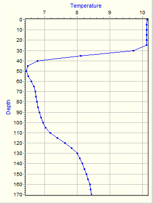 Variable Plot