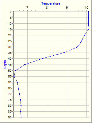 Variable Plot