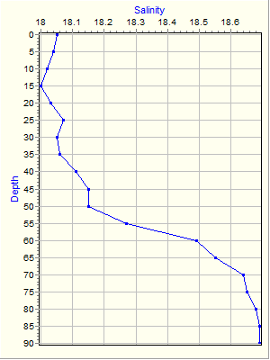 Variable Plot