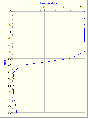 Variable Plot