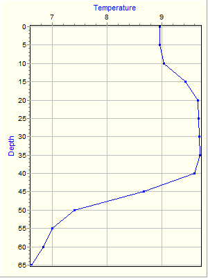 Variable Plot