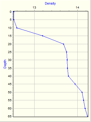 Variable Plot