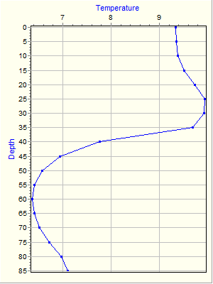 Variable Plot