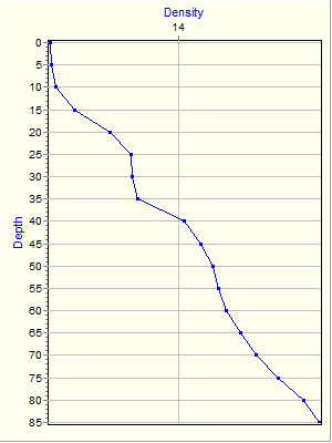 Variable Plot