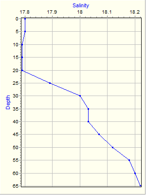 Variable Plot