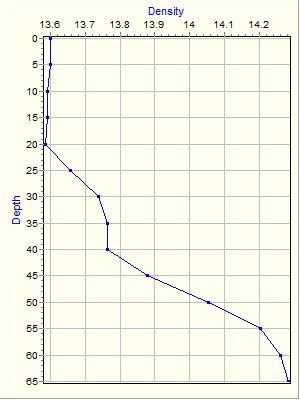 Variable Plot