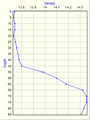 Variable Plot