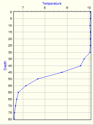 Variable Plot