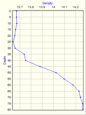 Variable Plot