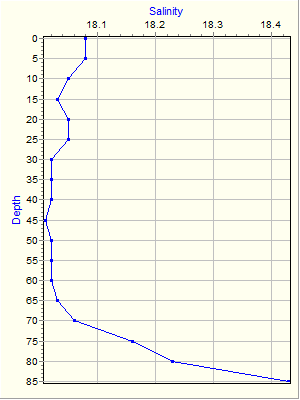 Variable Plot