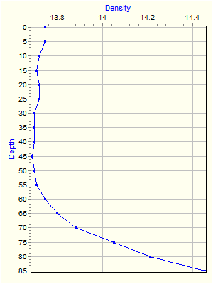 Variable Plot