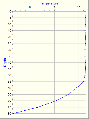 Variable Plot