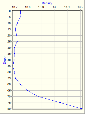 Variable Plot