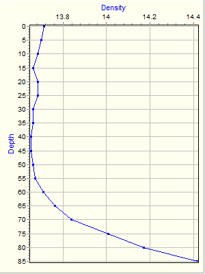 Variable Plot