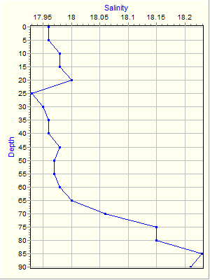 Variable Plot