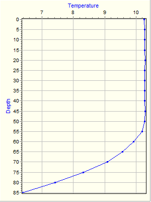 Variable Plot