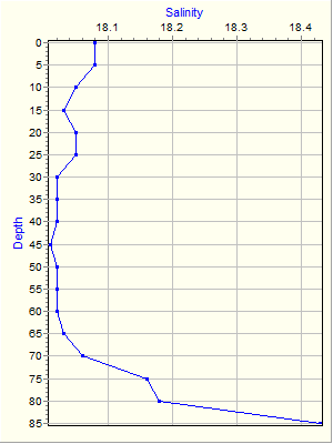 Variable Plot