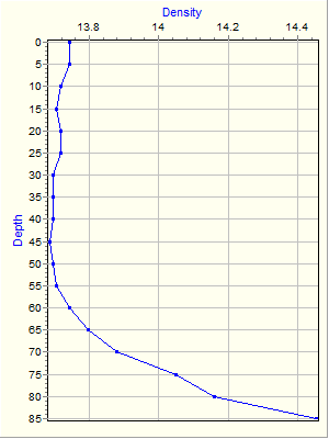 Variable Plot