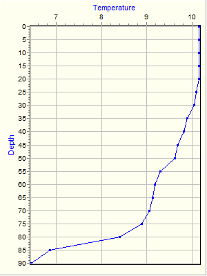 Variable Plot