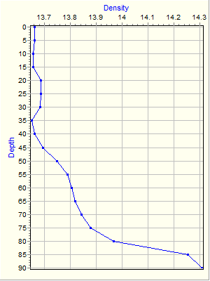 Variable Plot