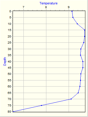 Variable Plot