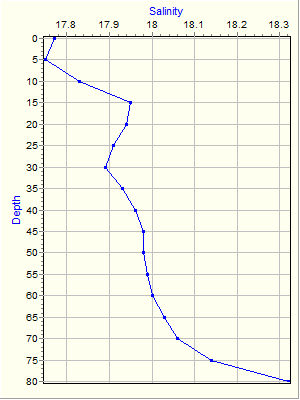 Variable Plot