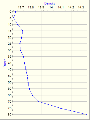 Variable Plot