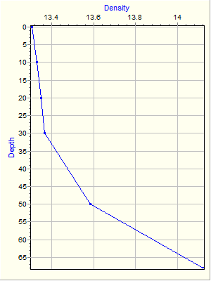 Variable Plot