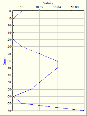 Variable Plot