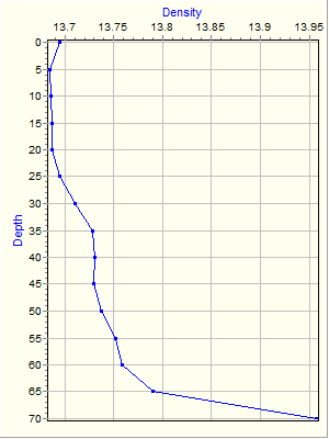 Variable Plot