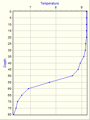 Variable Plot