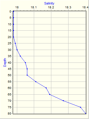 Variable Plot