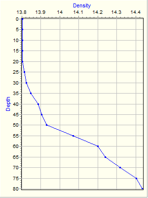 Variable Plot