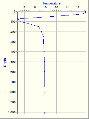 Variable Plot