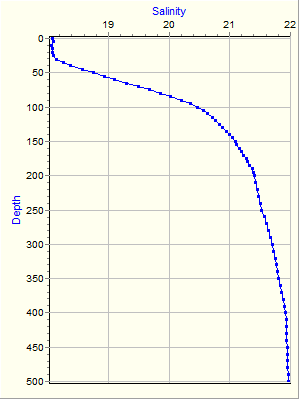 Variable Plot