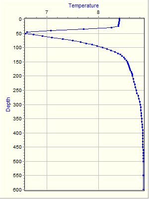 Variable Plot